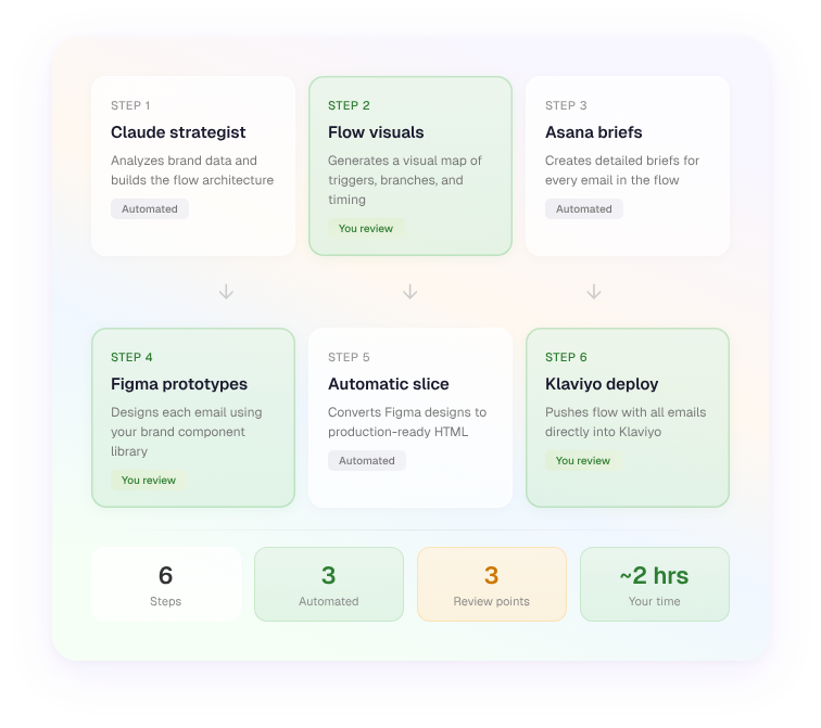 Flow Production Pipeline showing 6 steps: Claude strategist, Flow visuals, Asana briefs, Figma prototypes, Automatic slice, and Klaviyo deploy